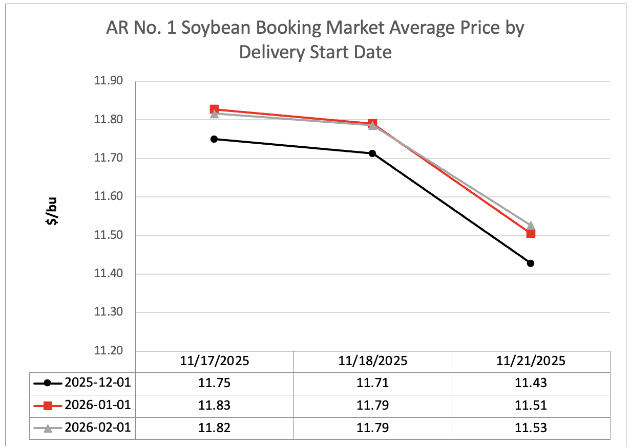 Line graph showing soybean booking market average price by delivery start date