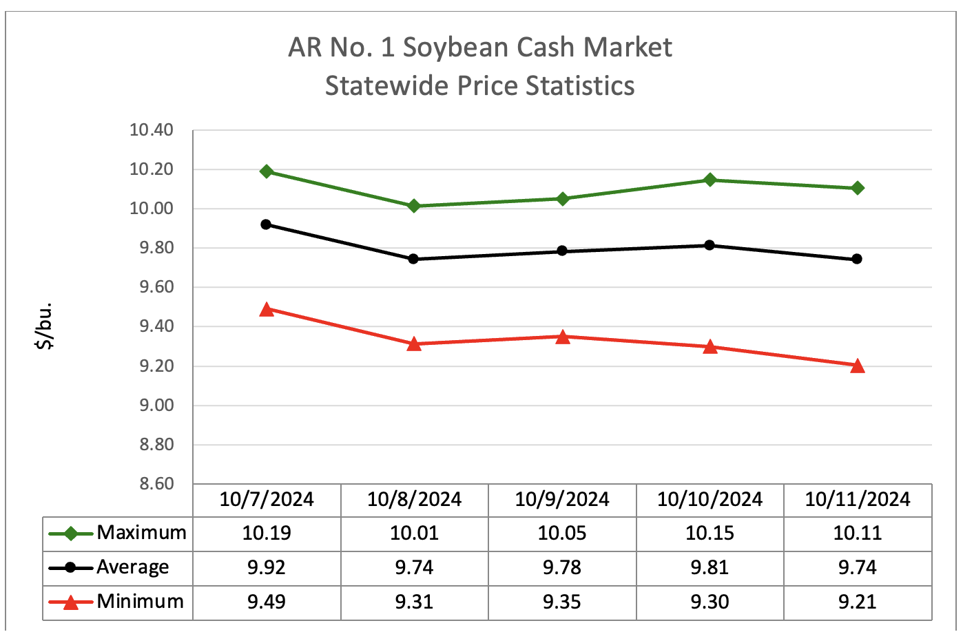 Line graph showing soybean cash market statewide price statistics
