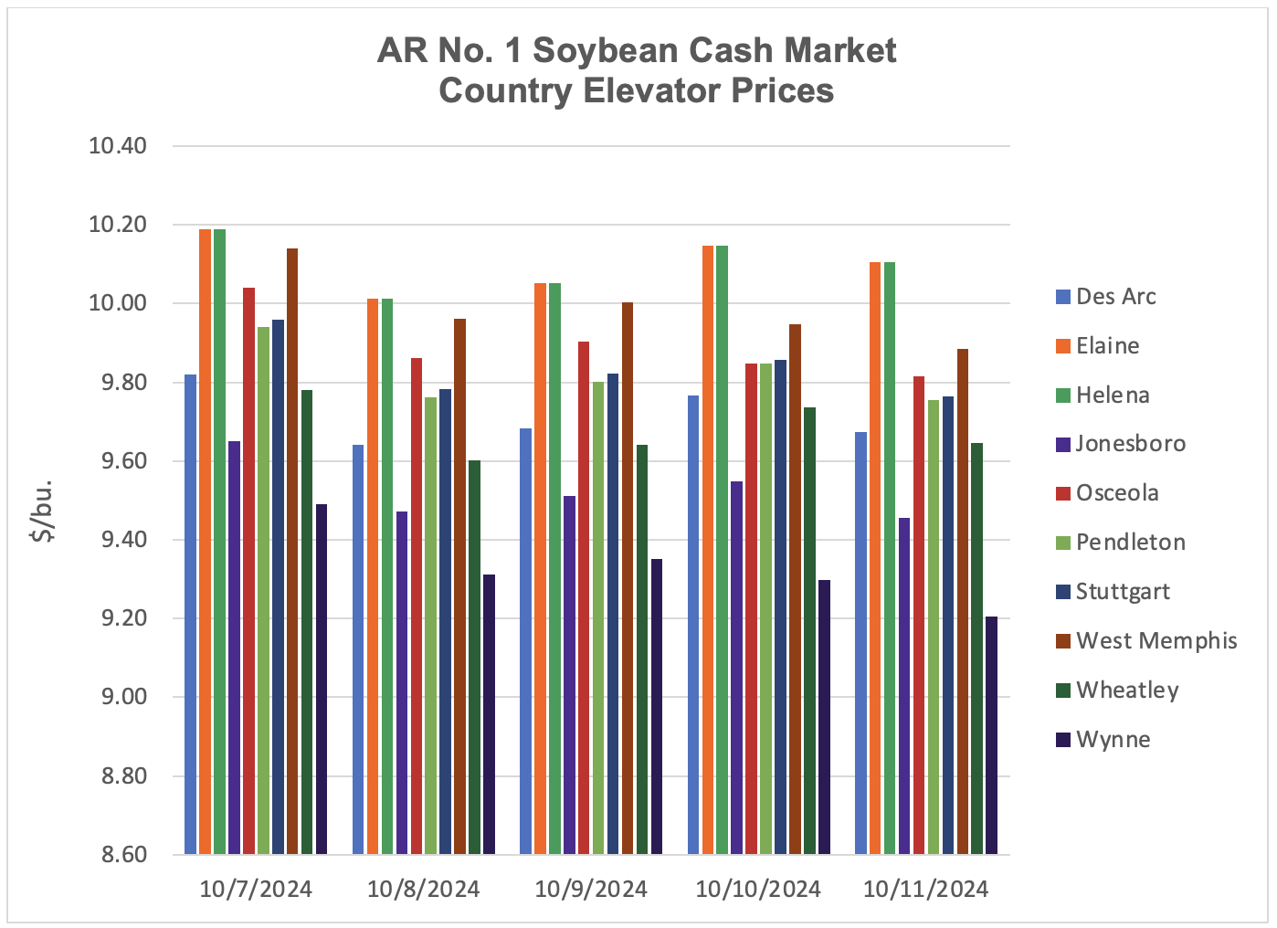 Bar graph showing soybean cash market elevator prices