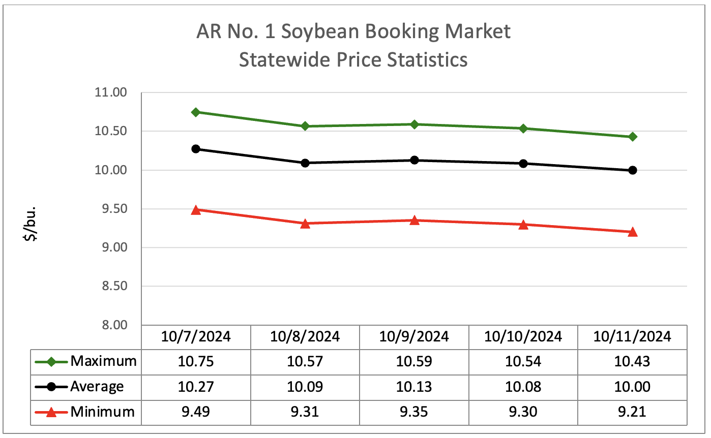 Line graph showing soybean booking market statewide price statistics