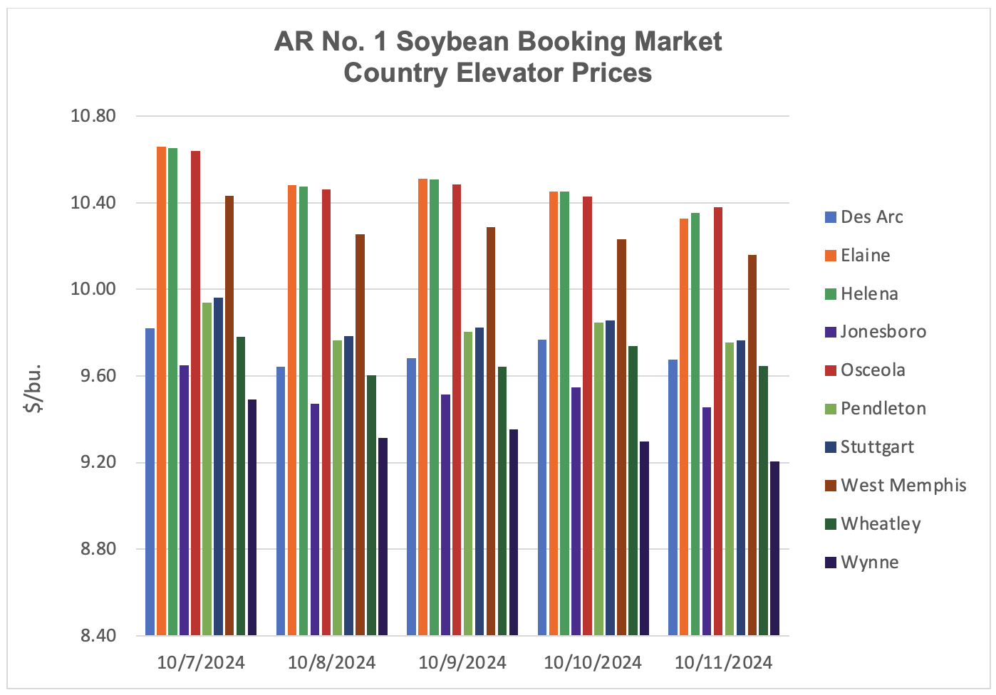 Bar graph showing soybean booking market elevator prices