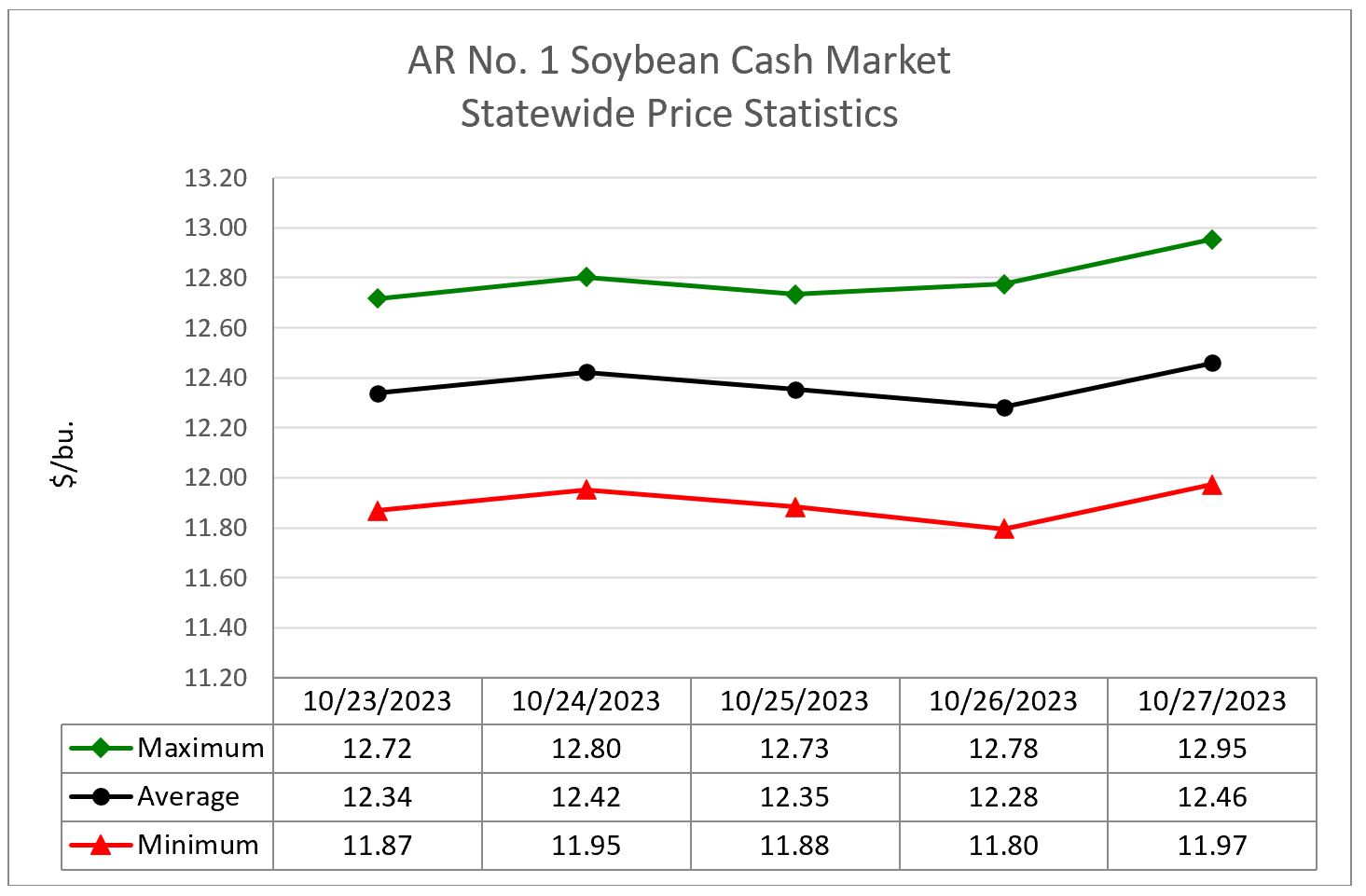 Line graph showing soybean cash market statewide price statistics