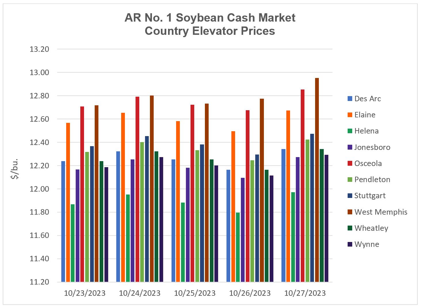 Bar graph showing soybean cash market country elevator prices