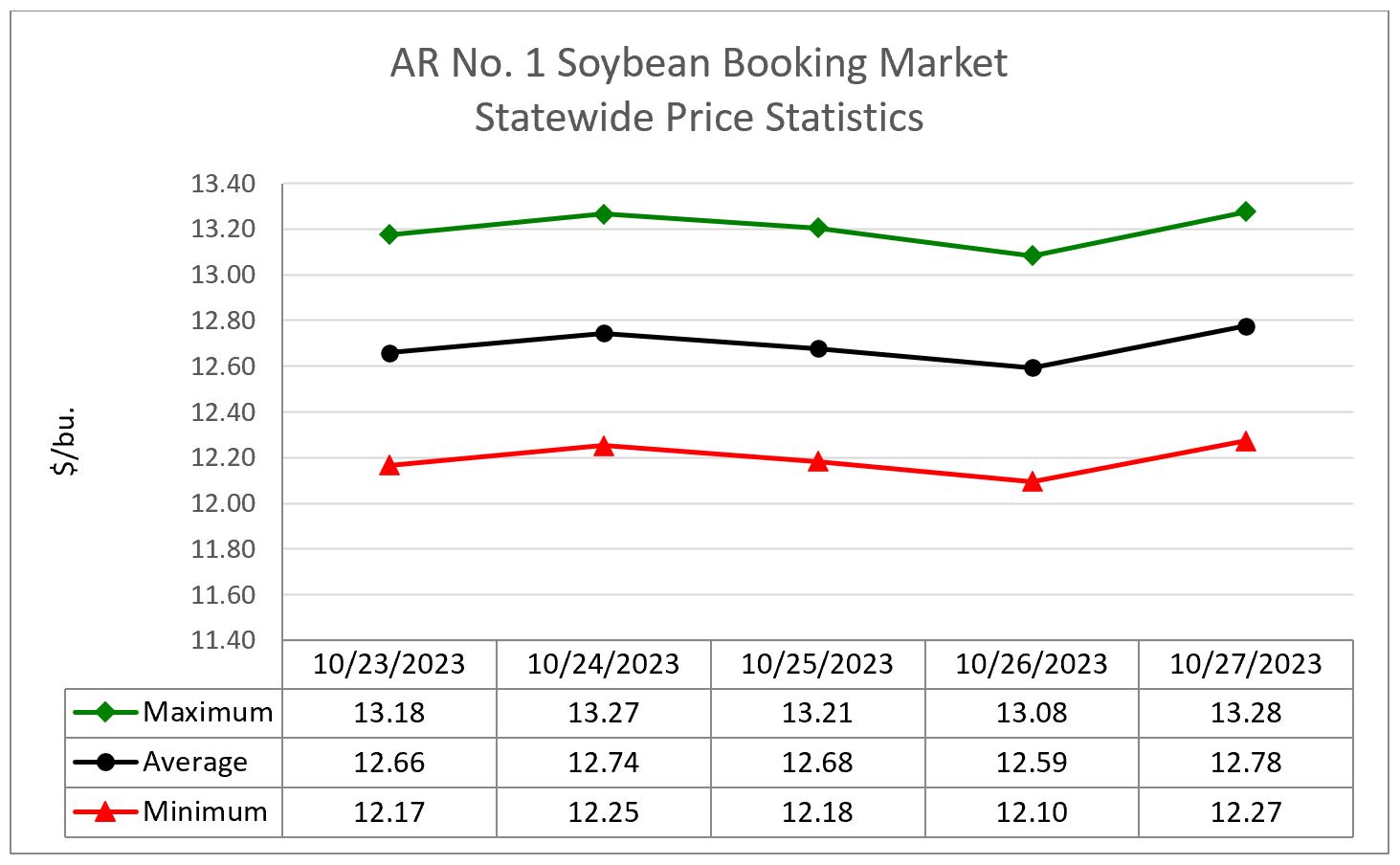 Line graph showing soybean booking market statewide price statistics