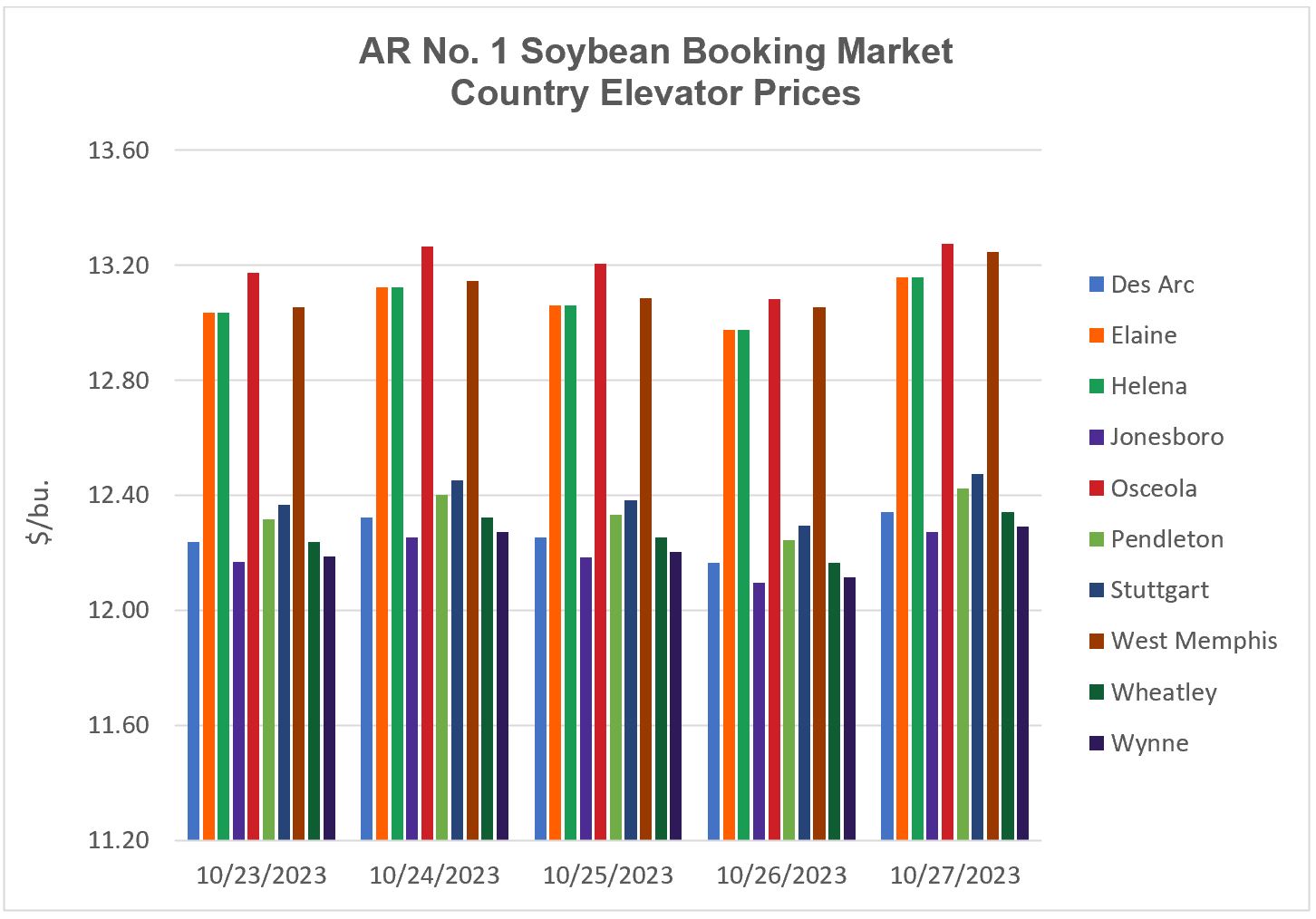 Bar graph showing soybean booking market country elevator prices