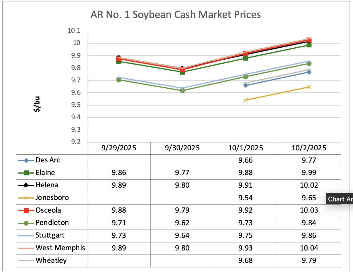 Bar graph showing soybean cash market price by location