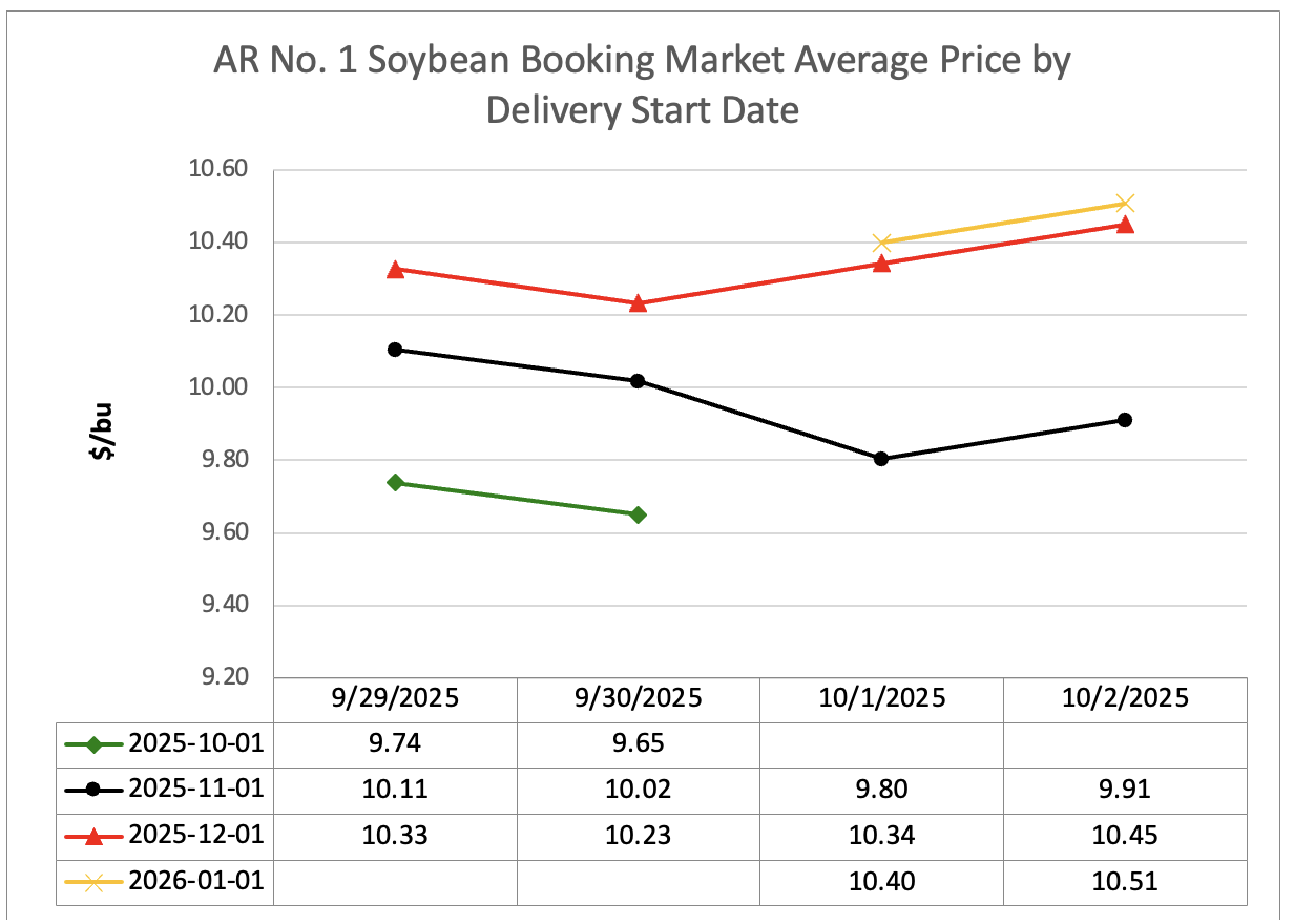 Line graph showing soybean booking market average price by delivery start date