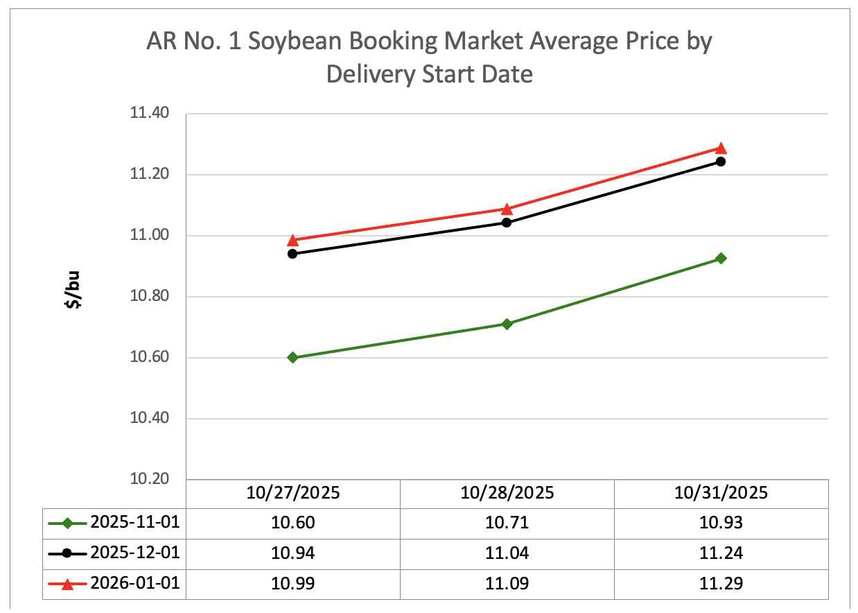 Line graph showing soybean booking market average by delivery start date