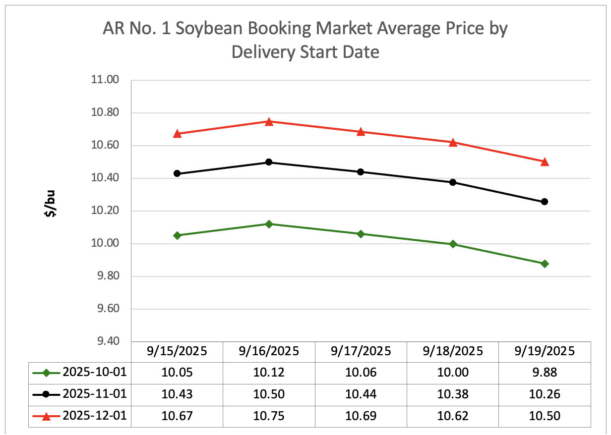 Line graph showing soybean booking market averaive price by delivery start date