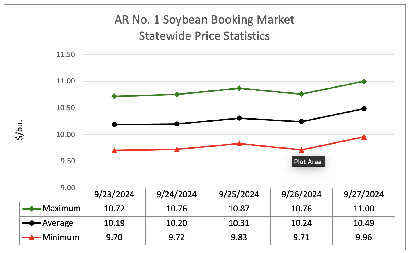 Line graph showing soybean booking market statewide price statistics