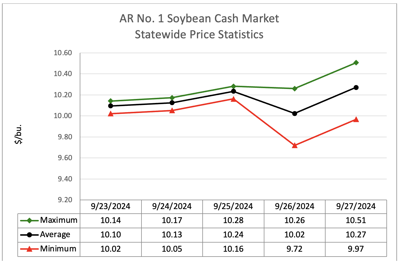 Line graph showing soybean cash market statewide price statistics