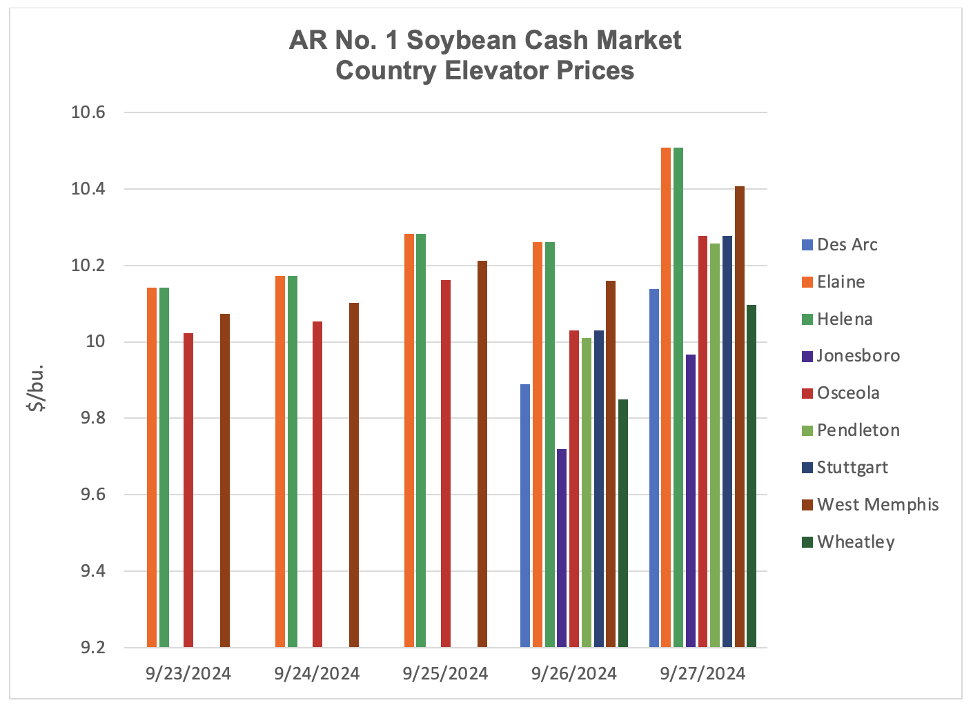 Bar graph showing soybean cash market elevator prices