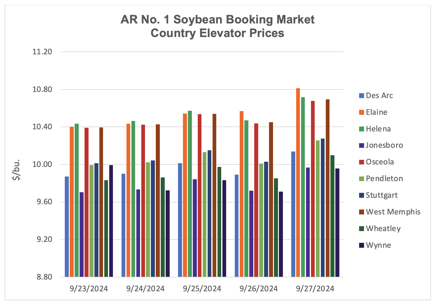 Bar graph showing soybean booking market elevator prices