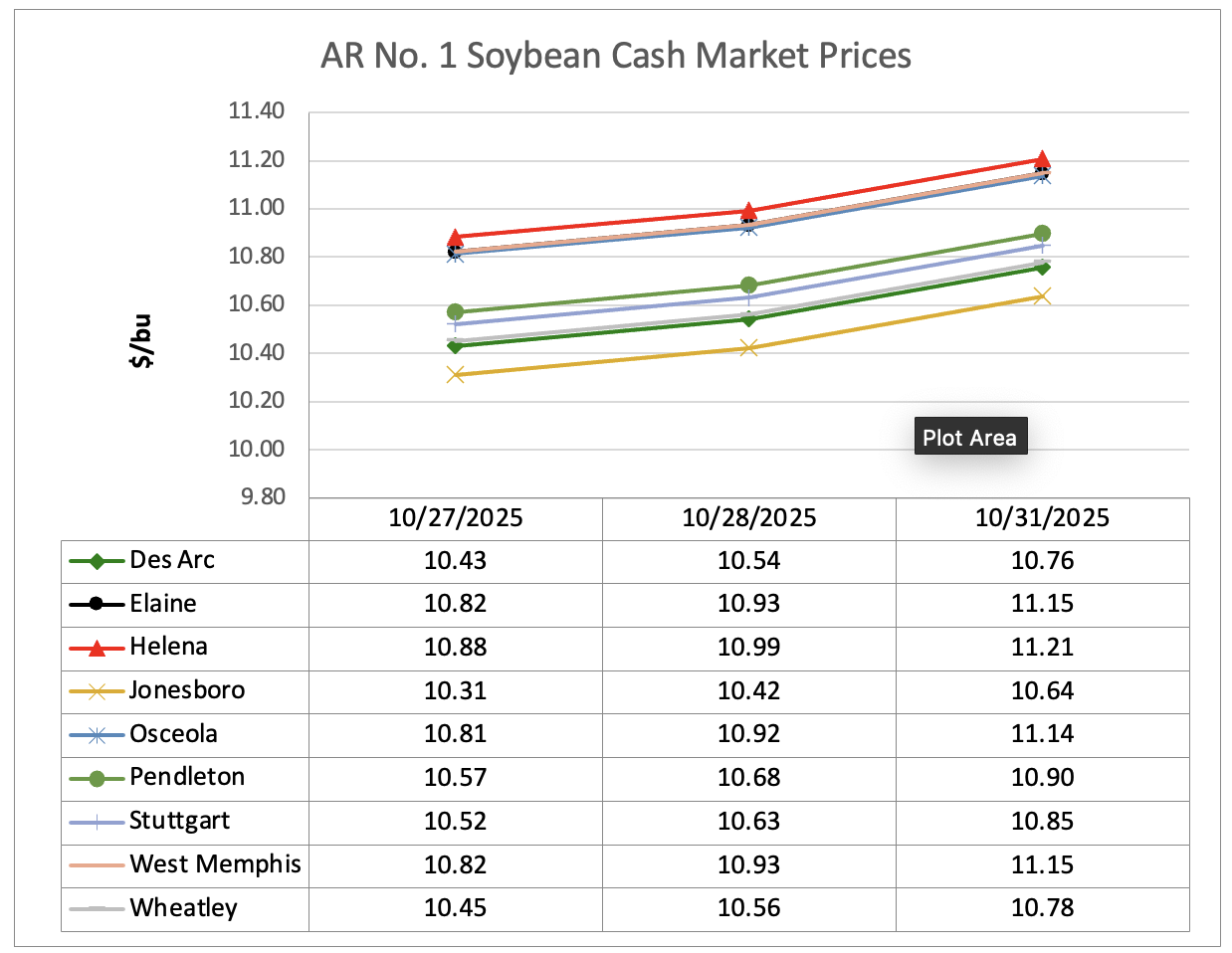 Line graph showing soybean cash market price by location