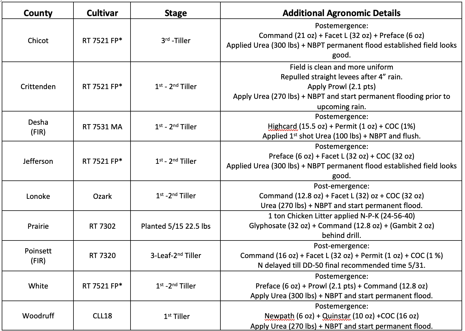 Table showing rice cultivars, stages and additional agronomic details for rice in Chicot, Crittenden, Desha, Jefferson, Lonoke, Prairie, Poinsett, White and Woodruff counties in Arkansas.