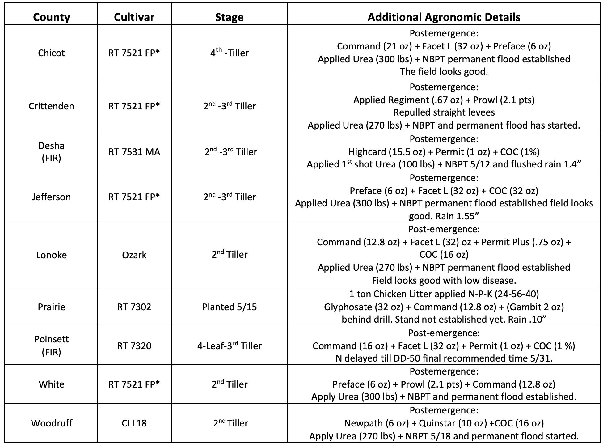 chart  showing rice cultivar, stage and agronomic details for Chicot, Crittenden, Desha, Jefferson, Lonoke, Prairie, Poinsett, White and Woodruff counties