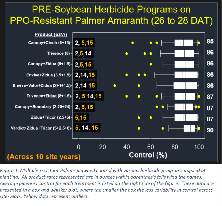 Two residuals PRE better than one for soybean!